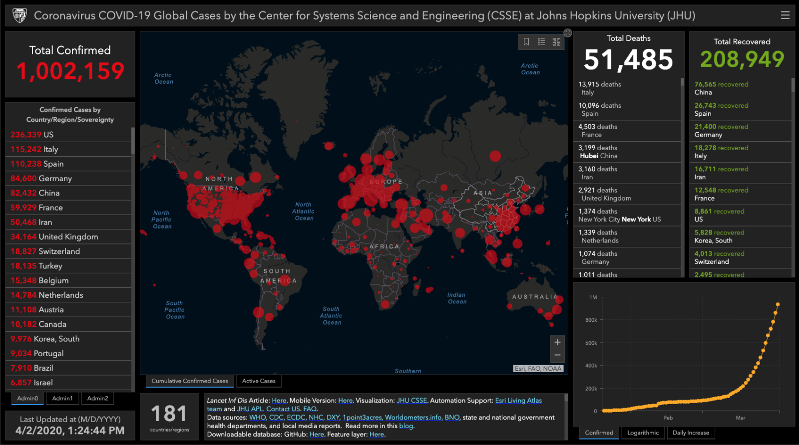 Mas de Un Millón de Casos Confirmados por Coronavirus Covid-19