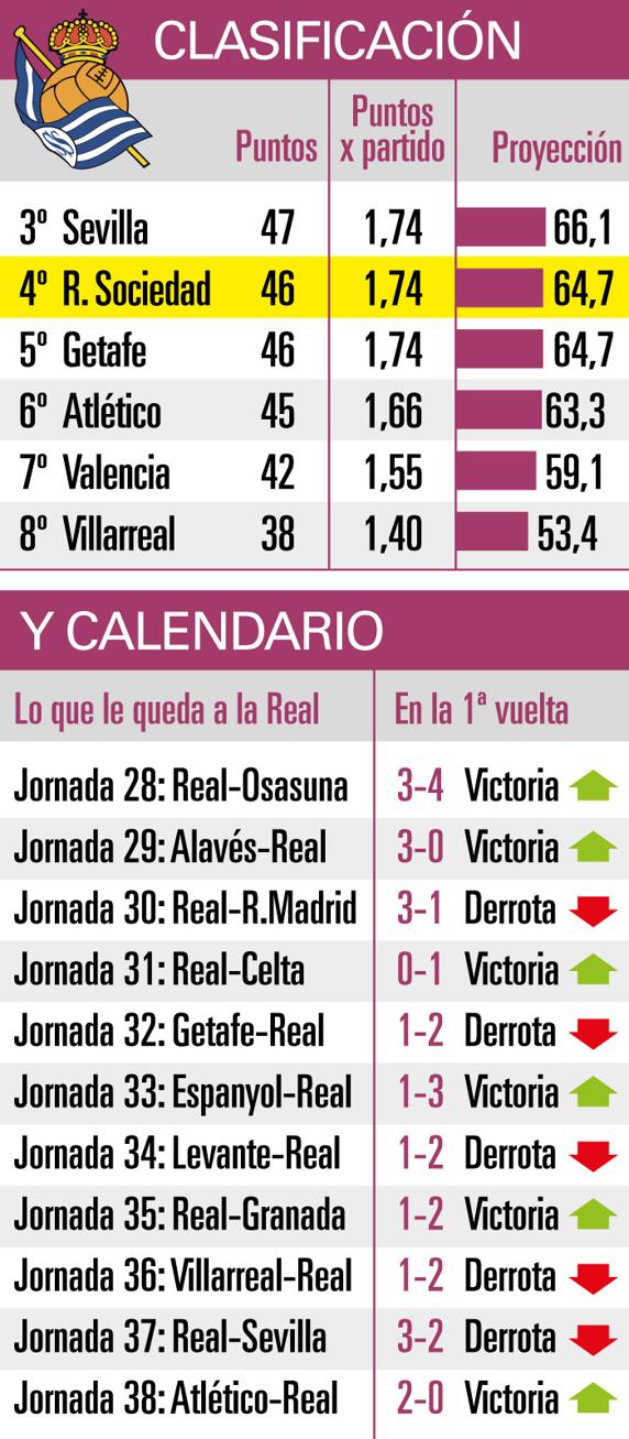 Calendario y lo que queda Real Sociedad