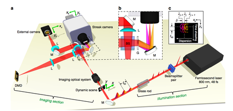 una figura que muestra la configuración para el método de fotografía cúspide de wang