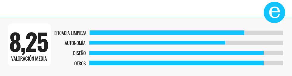 Probamos (y comparamos) cuatro aspiradores escoba