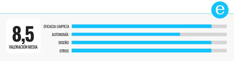 Probamos (y comparamos) cuatro aspiradores escoba