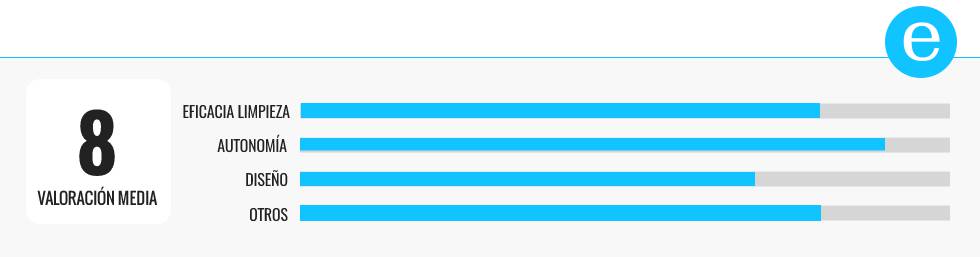 Probamos (y comparamos) cuatro aspiradores escoba