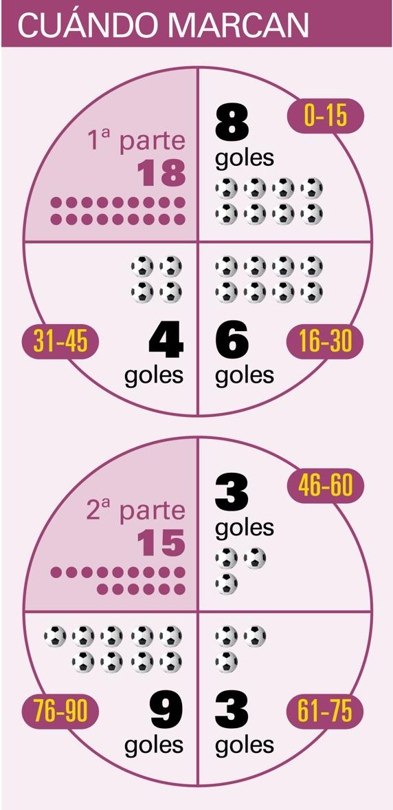 Cuándo marca el Athletic sus goles. INFOGRÁFICO: Hugo Navarro