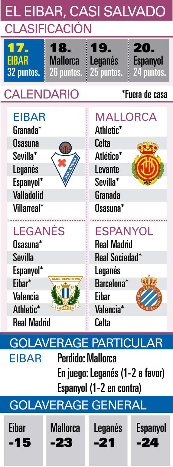 El Eibar, casi salvado