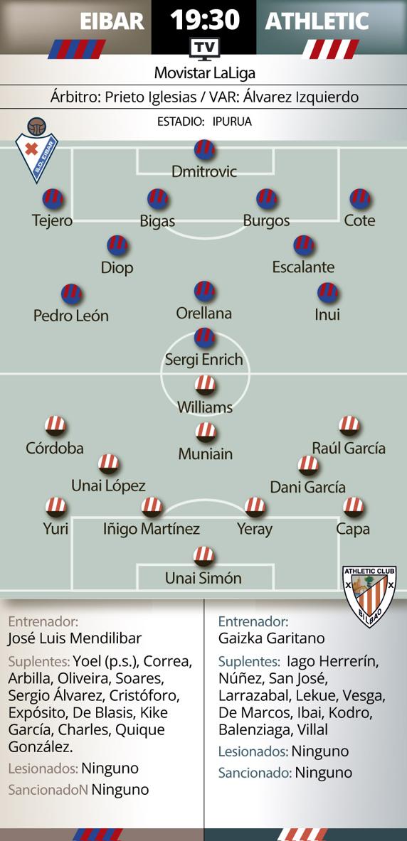Gráfico previa Eibar Athletic