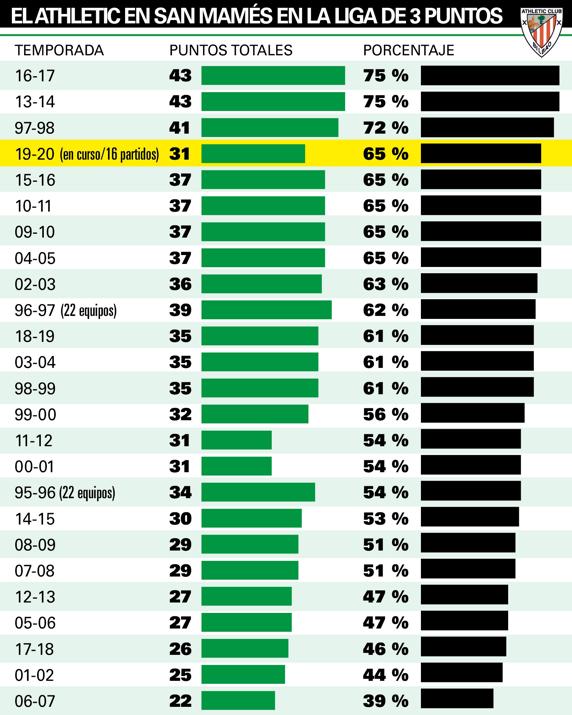 El Athletic en San Mamés en la Liga de tres puntos. INFOGRÁFICO: MD