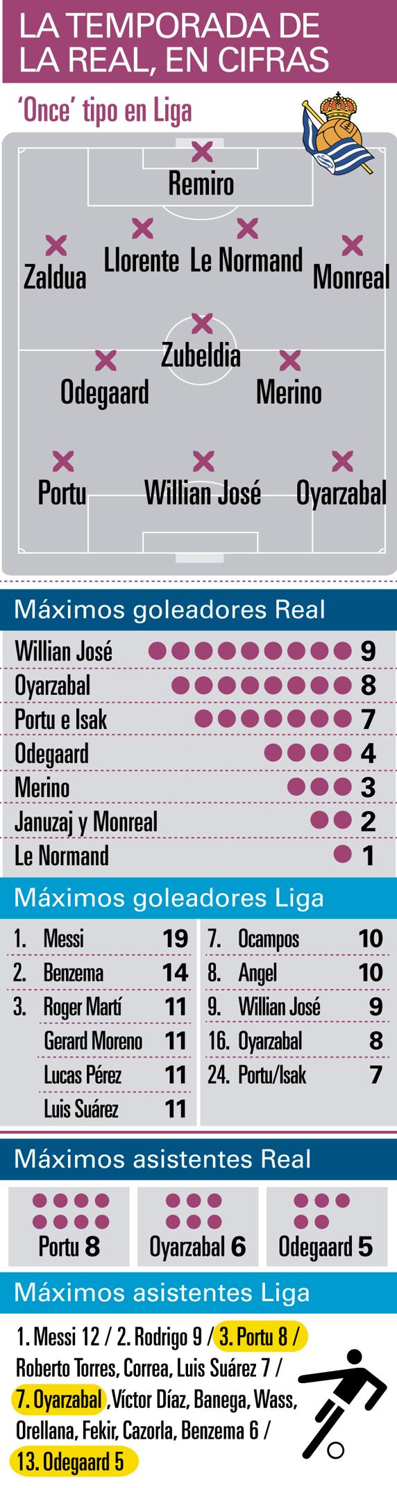 GRÁFICO LA TEMPORADA DE LA REAL, EN CIFRAS