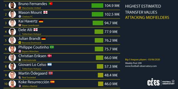 Ranking de centrocampistas de ataque mejor valorados de Europa
