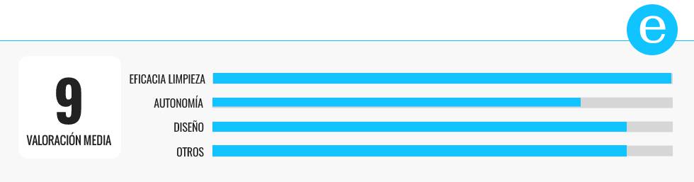 Probamos (y comparamos) cuatro aspiradores escoba