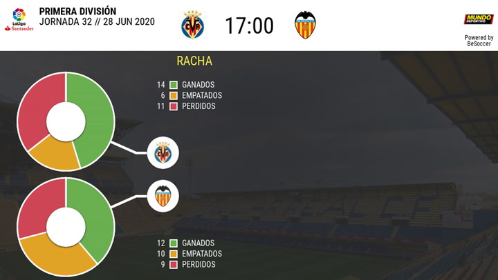 Las estadísticas del Villarreal - Valencia Las estadísticas del Villarreal - Valencia