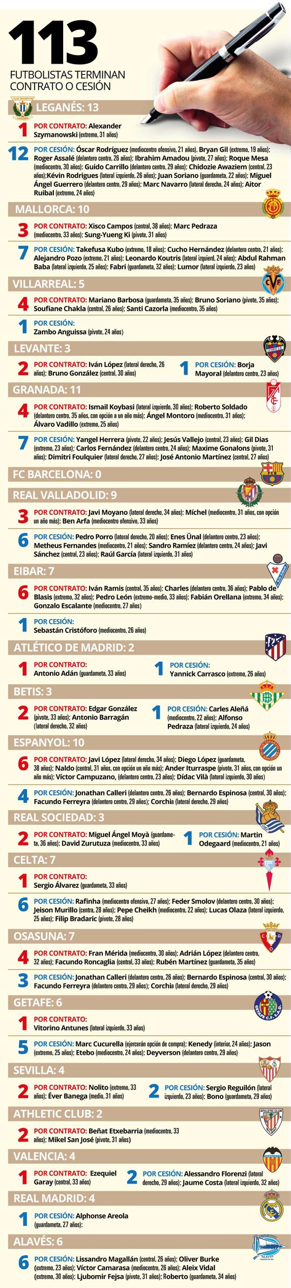 todos los contratos de Primera