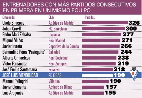GRÁFICO ENTRENADORES CON MÁS PARTIDOS CONSECUTIVOS 02