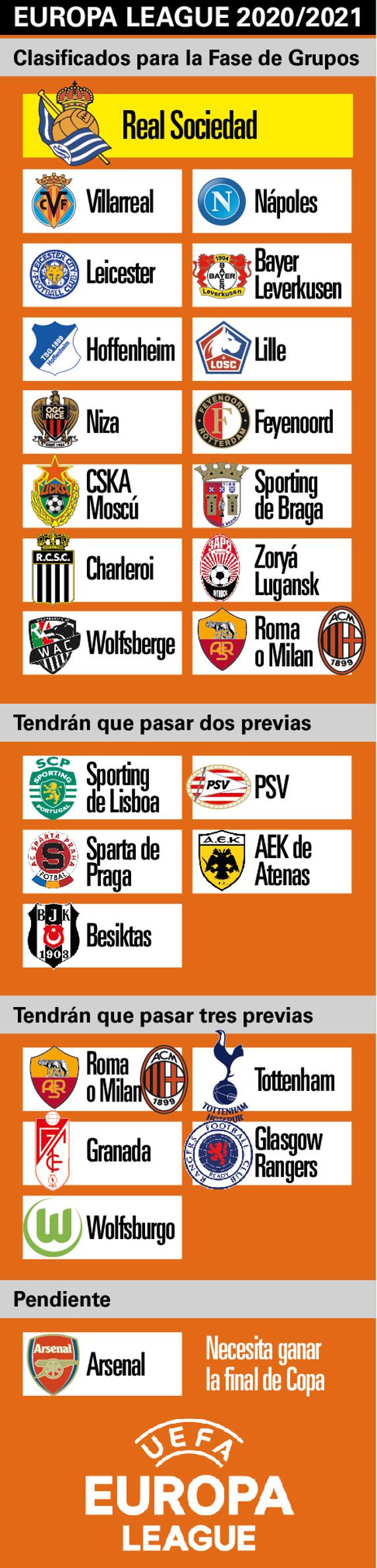 Resumen de los equipos a clasificados para la Europa League