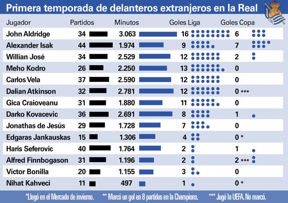 Los números de Isak