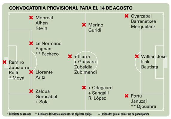 Estos son los futbolistas que podrían iniciar la pretemporada el 14 de agosto en Zubieta