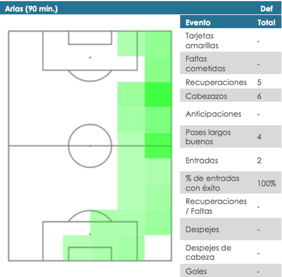 El partido de Santiago Arias ante el Celta de Vigo.