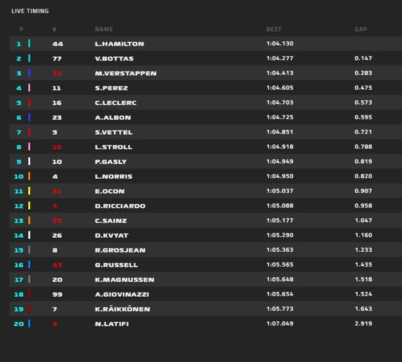 Clasificación FP3 GP de Austria F1 2020