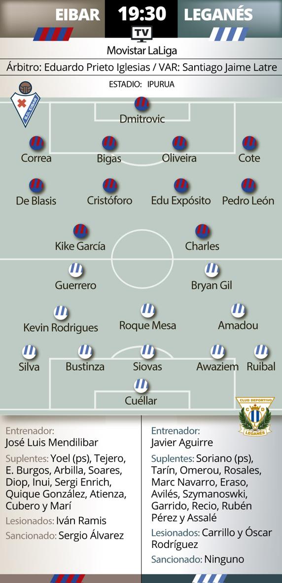 Gráfico previa Eibar Leganes