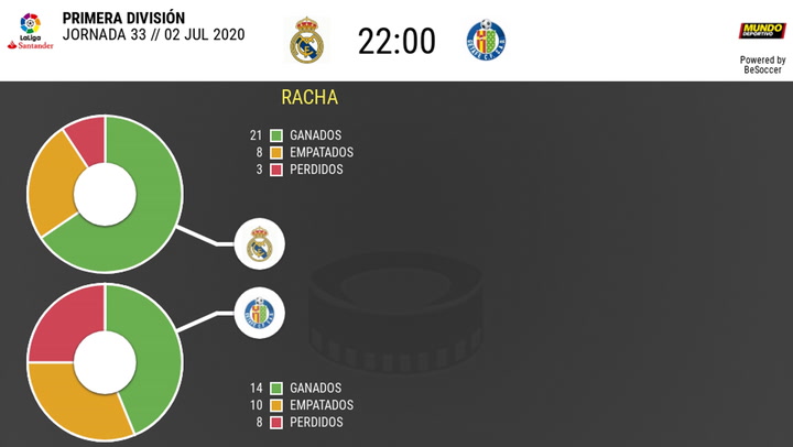 Las estadísticas del Real Madrid - Getafe Las estadísticas del Real Madrid - Getafe