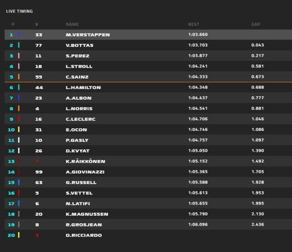 Tiempos de la FP2 del GP de Austria de F1 2020