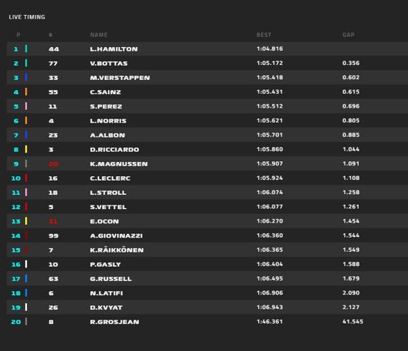 Clasificación final de la FP1 del GP de Austria de F1 2020
