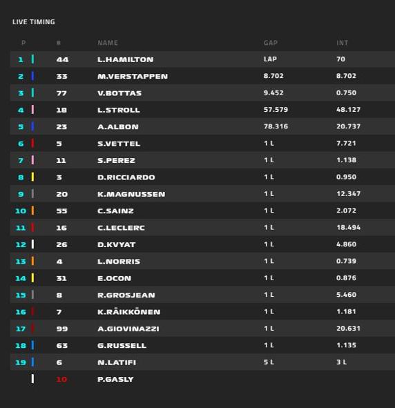 Clasificación final del GP de Hungría de F1 2020