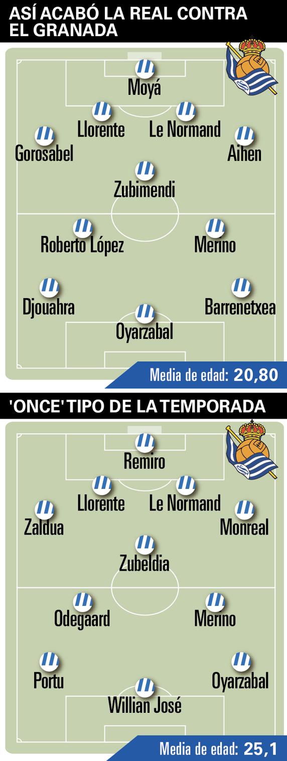 Comparación entre el 'once' que terminó el encuentro ante el Granada y el equipo tipo