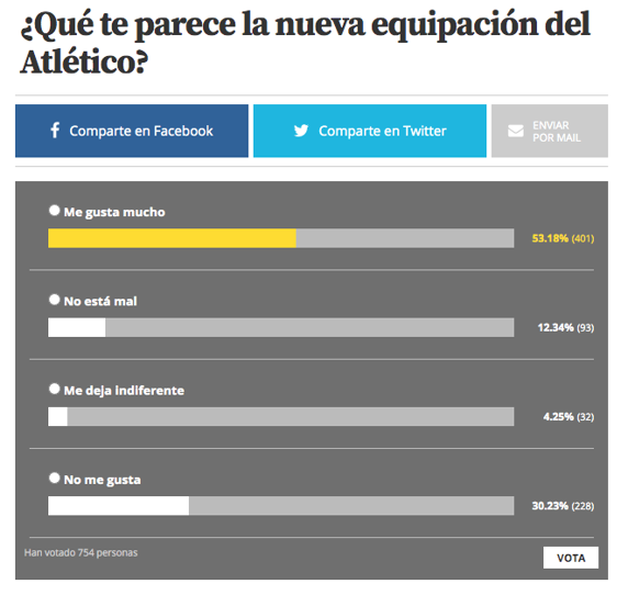 Encuesta sobre la nueva camiseta del Atlético de Madrid.