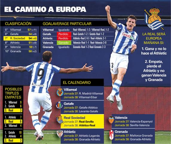 El camino a Europa de la Real Sociedad