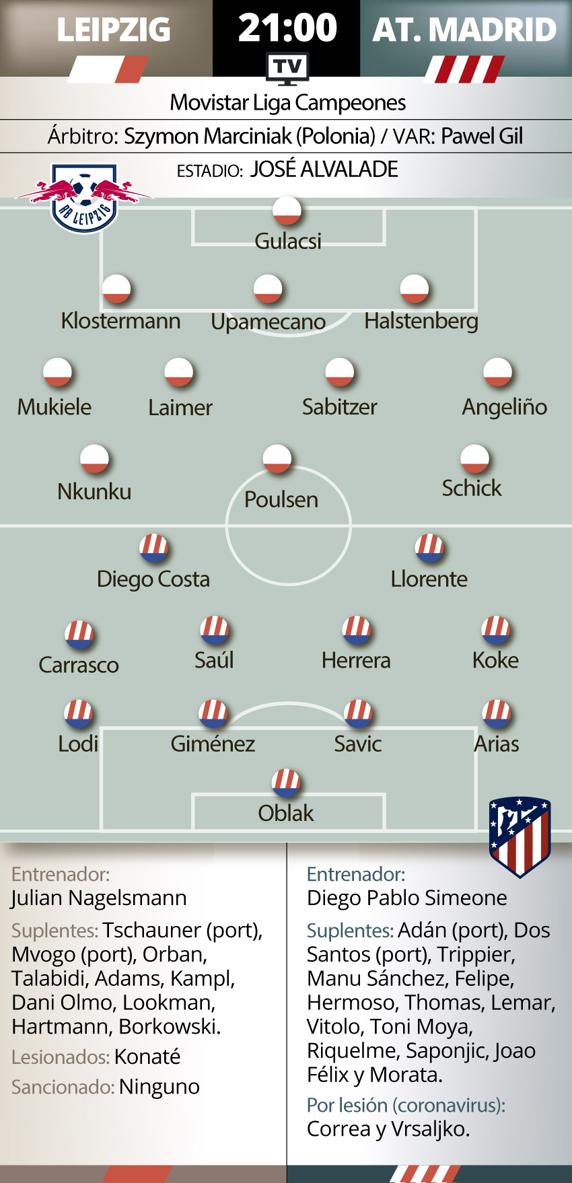Gráfico Leipzig Atlético