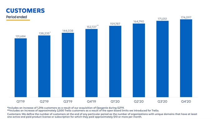 Gráfico de crecimiento de clientes de Atlassian Q4FY2020