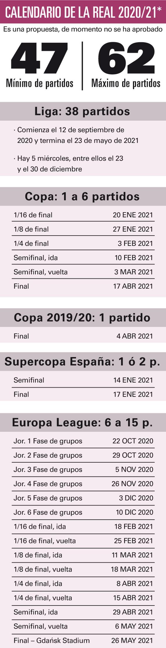 Grafico calendario partidos Real Sociedad 20/21