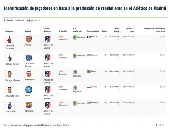 La IA ha pronosticado cómo le iría al Atlético con estos jugadores.