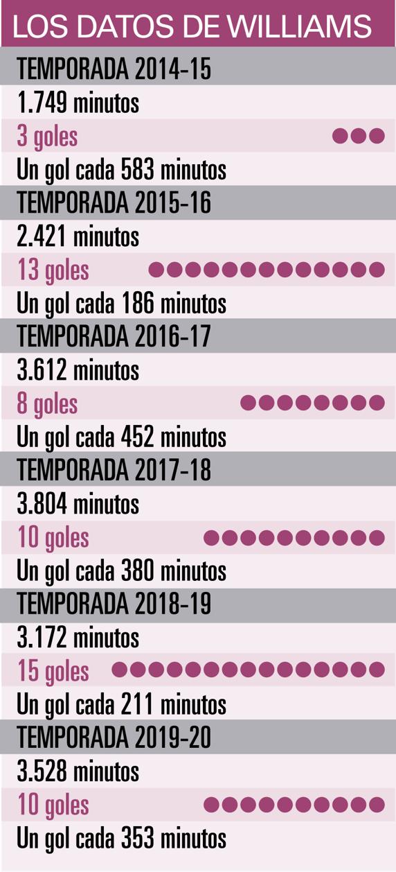 Los datos goleadores de Williams como león. FOTO: Hugo Navarro