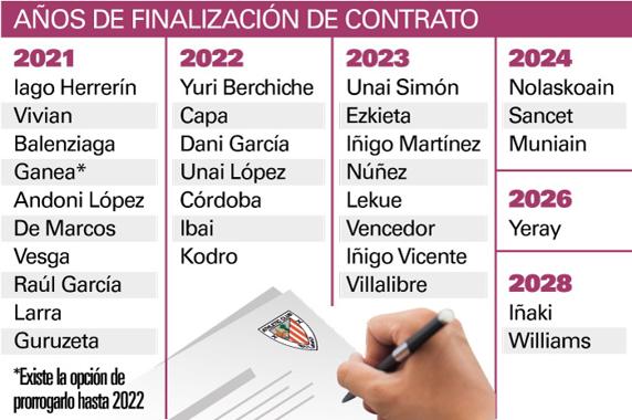 Años de finalización de los contratos en el Athletic. INFOGRÁFICO: MD