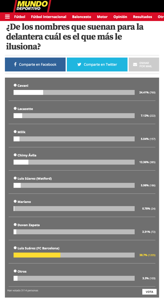 Luis Suárez es el delantero que más ilusiona a los aficionados del Atlético de Madrid.