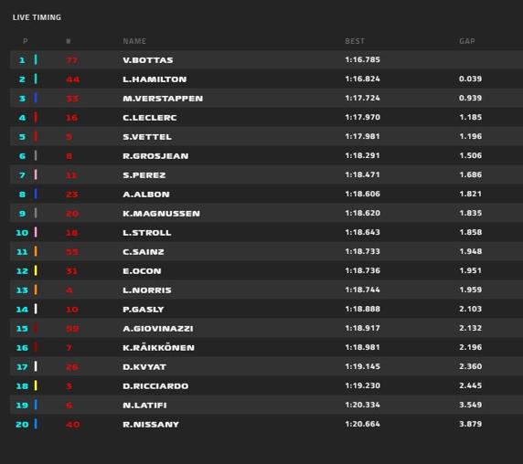 Clasificación de la primera sesión de entrenamientos del GP de España de F1 2020