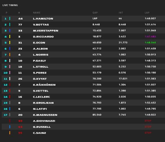 Clasificación final del GP de Bélgica de F1 2020