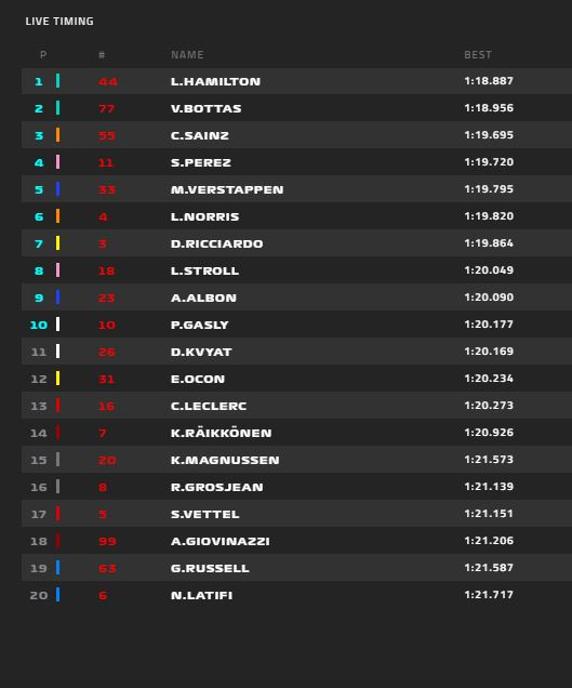 Clasificación de tiempos de la 'qualy' del GP de Italia de F1 2020