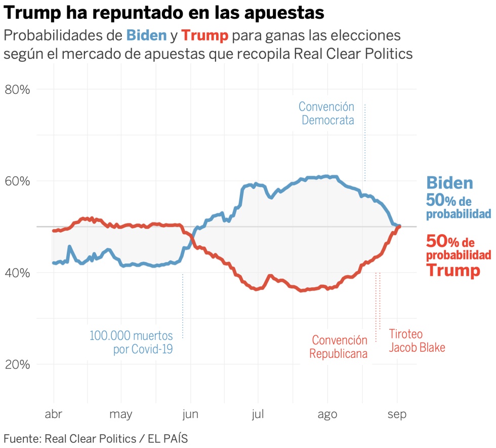 Trump contra Biden: el republicano iguala las apuestas, pero no los sondeos