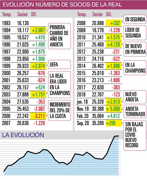La evolución de los socios de la Real
