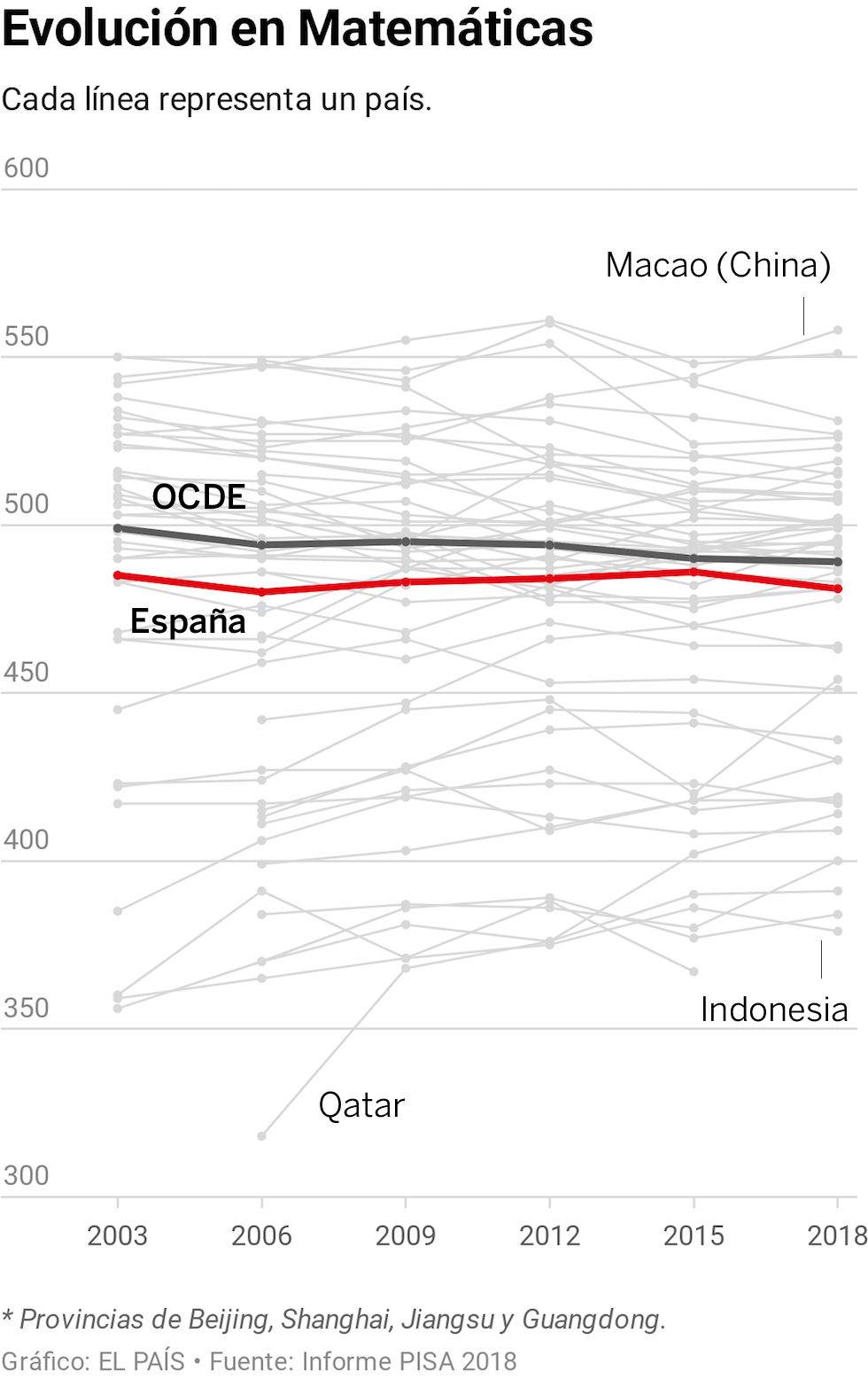 Informe PISA: España obtiene sus peores resultados en ciencias y se estanca en matemáticas