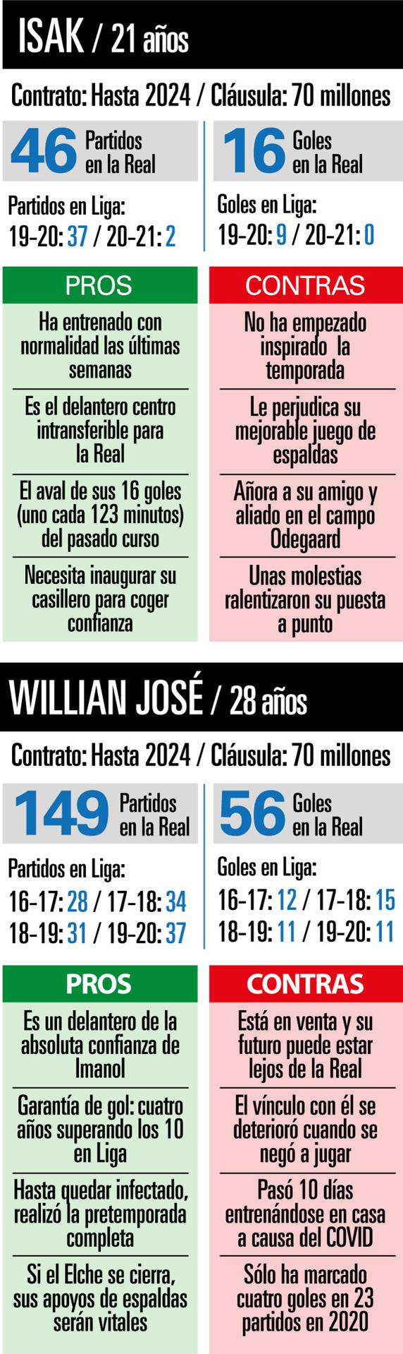 DNI Isak y Willian José