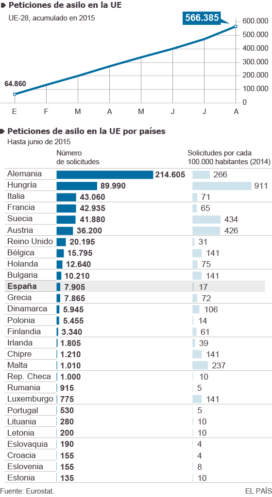 Cifras y gráficos para entender la crisis migratoria en Europa