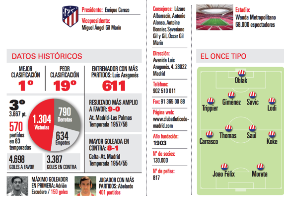 Datos del Atlético de Madrid para el especial de LaLiga.
