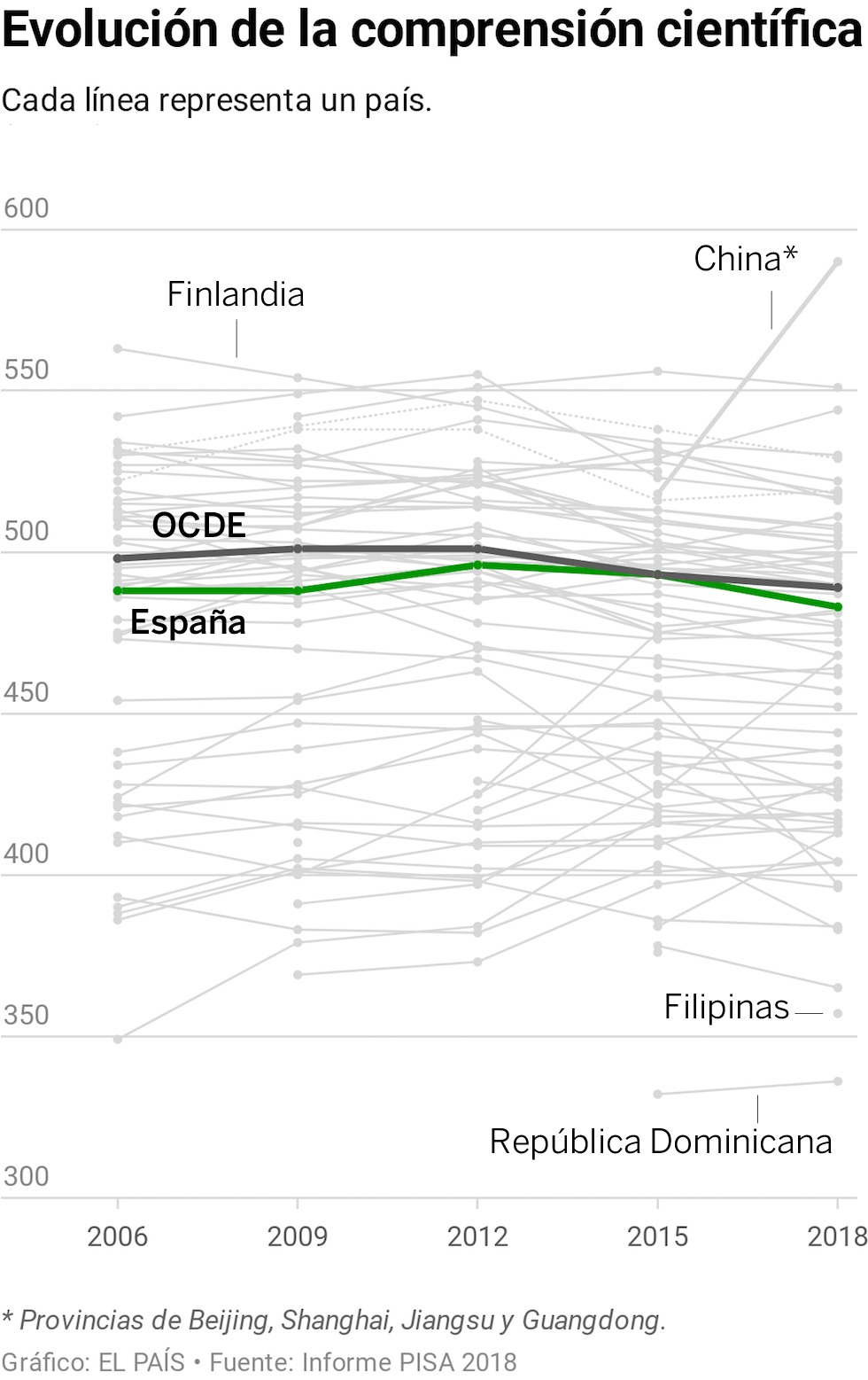 Informe PISA: España obtiene sus peores resultados en ciencias y se estanca en matemáticas