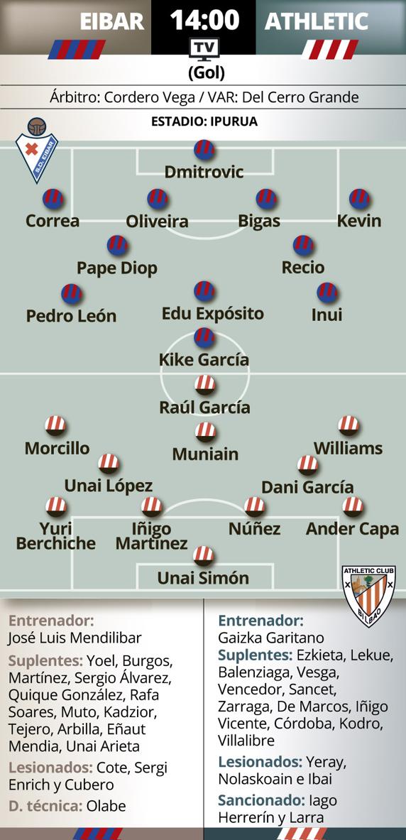 Posibles alineaciones para el Eibar-Athletic. INFOGRÁFICO: Hugo Navarro