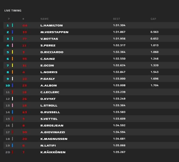 Tiempos de la clasificación del GP de Rusia de F1 2020
