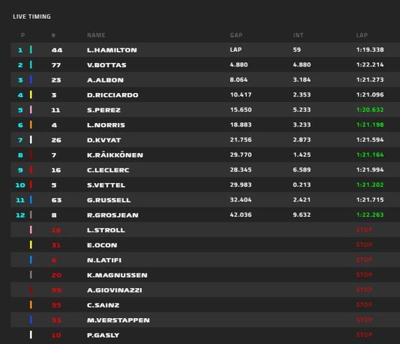 Clasificación final del GP de la Toscana de F1 2020