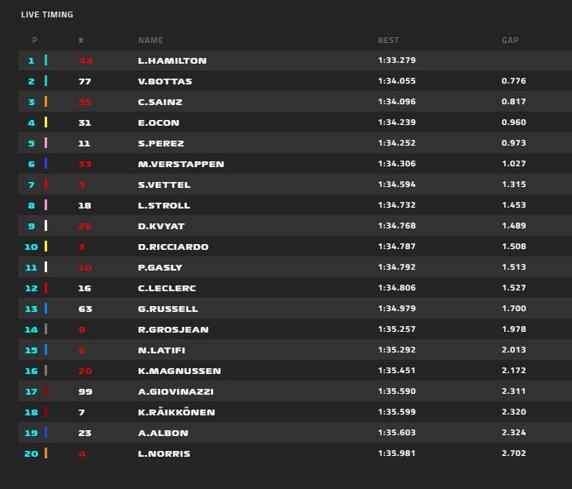 Clasificación de tiempos de la FP3 del GP de Rusia de F1 2020